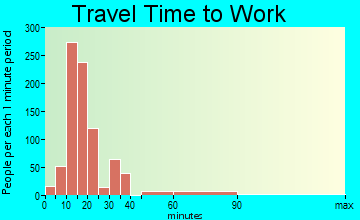 Kings Grant travel time to work