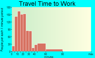 Kings Mountain travel time to work - commute