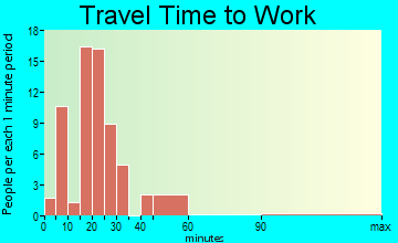 Kingstown travel time to work