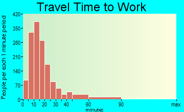 Kinston travel time to work - commute