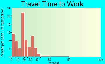 Kirkland travel time to work