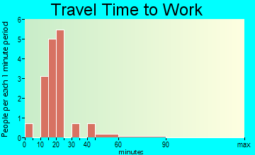 Kittrell travel time to work - commute