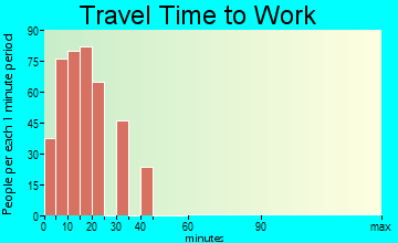 Kitty Hawk travel time to work - commute
