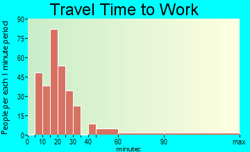 La Grange commuting: travel time to work