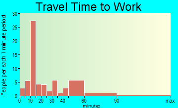 Lake Lure travel time to work - commute