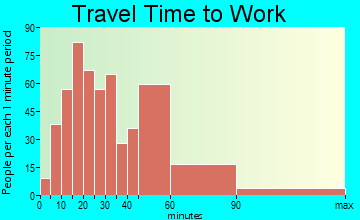 Lake Norman of Catawba travel time to work