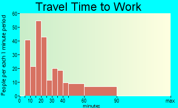 Landis travel time to work - commute