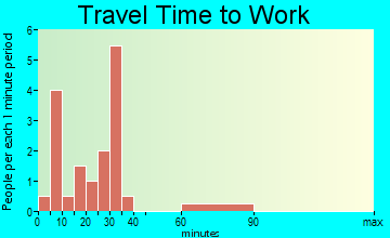Lasker travel time to work