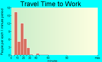 Lattimore travel time to work