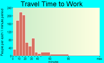 Laurinburg travel time to work - commute