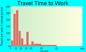 Lenoir travel time to work