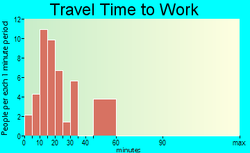 Wilmar travel time to work