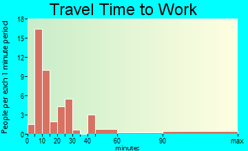 Lewiston Woodville commuting: travel time to work