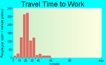Lewisville travel time to work