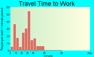 Liberty travel time to work