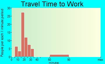 Light Oak travel time to work
