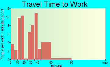Lilesville travel time to work