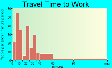 Lillington travel time to work - commute