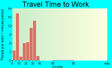Littleton travel time to work - commute