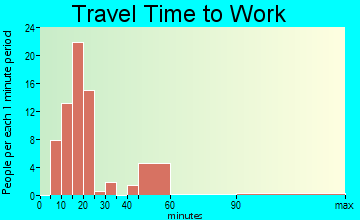 Frisco City travel time to work - commute