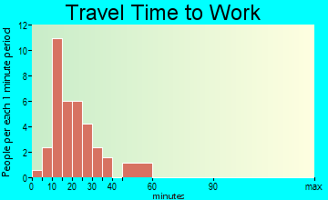 Wilmot travel time to work