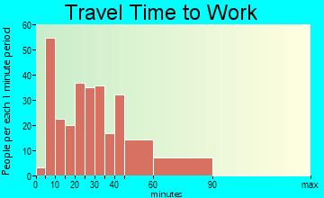 Locust travel time to work - commute