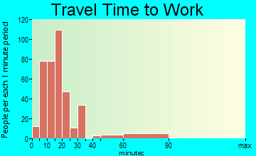 Long View commuting: travel time to work