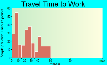 Louisburg travel time to work - commute