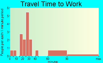 Love Valley travel time to work
