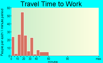 Lucama travel time to work