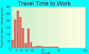 Lumberton commuting: travel time to work