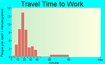 McAdenville travel time to work