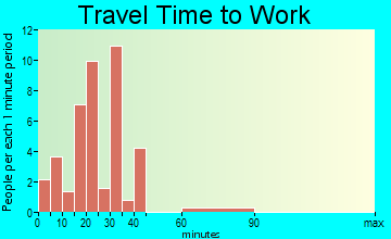 Macclesfield travel time to work