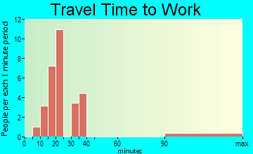 McFarlan travel time to work