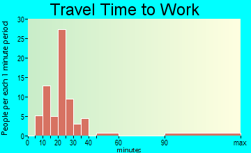 McLeansville commuting: travel time to work
