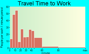 Madison travel time to work - commute