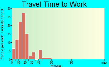 Maggie Valley travel time to work - commute