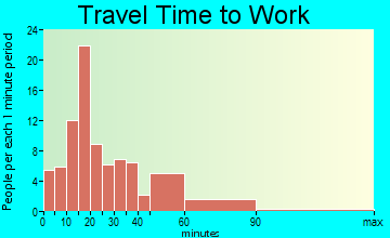 Magnolia travel time to work