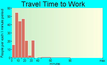 Manteo travel time to work - commute