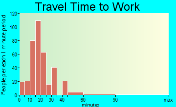Mar-Mac travel time to work
