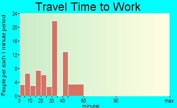 Marshall travel time to work - commute