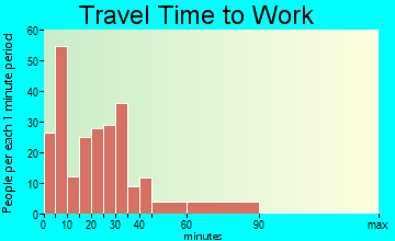 Mars Hill travel time to work - commute