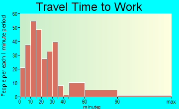 Marshville travel time to work - commute