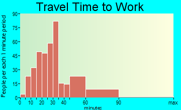Marvin travel time to work