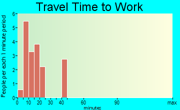 Winchester travel time to work