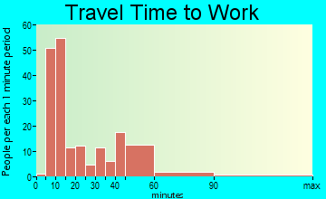 Mayodan travel time to work - commute