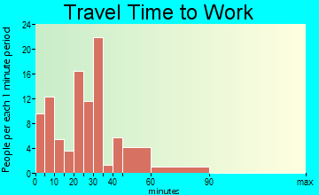 Maysville travel time to work - commute