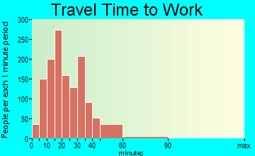 Mebane travel time to work - commute