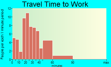 Middlesex travel time to work - commute