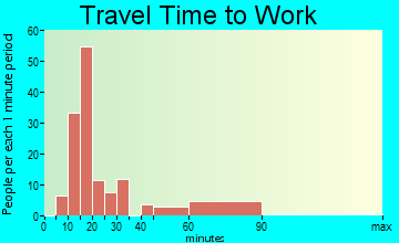 Millers Creek travel time to work